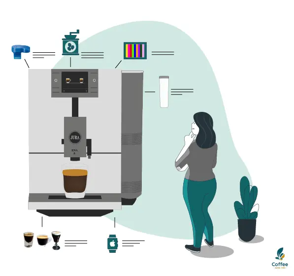 Illustration of automatic espresso machine's features or components/ built-in features